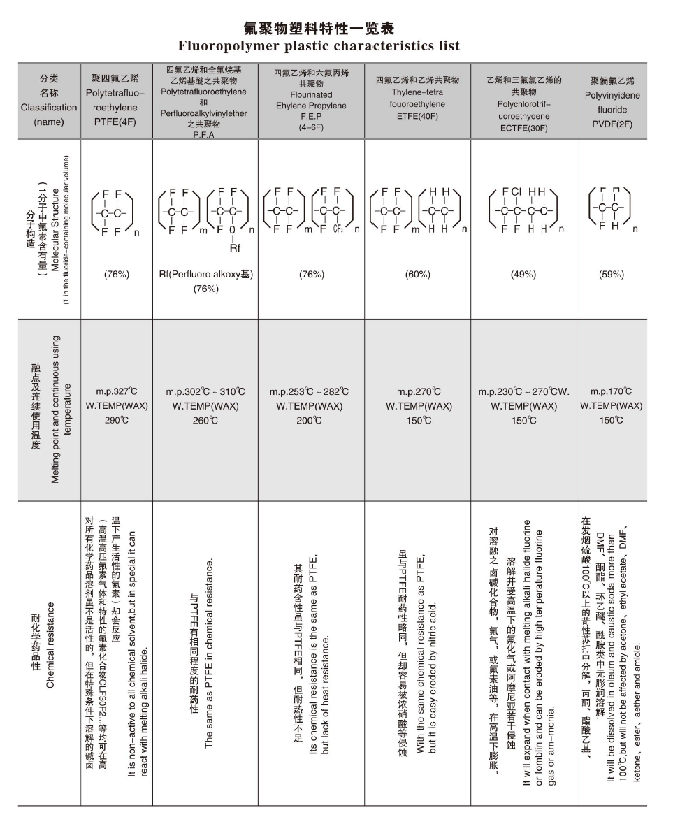 氟聚物塑料特性一览表.png