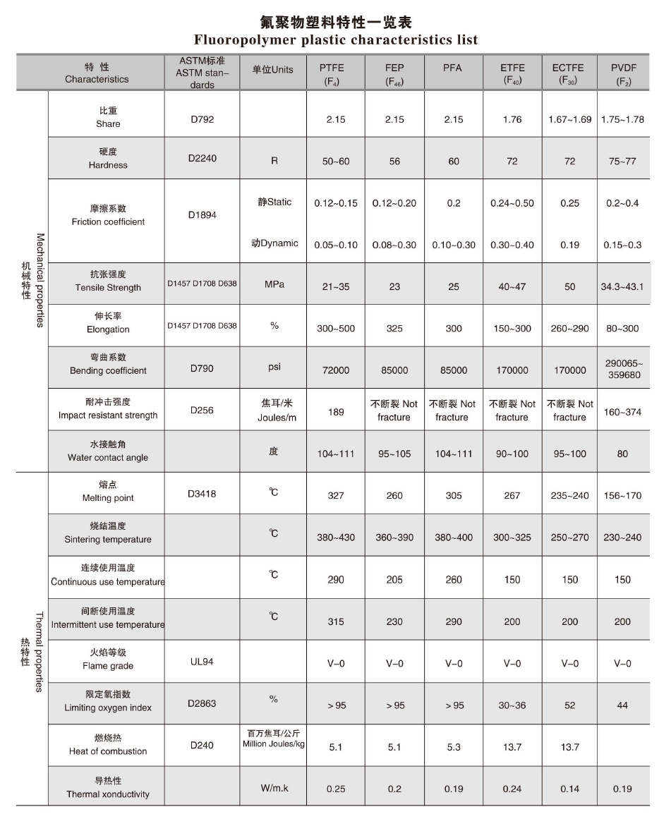 氟聚物塑料特性一览表02.png