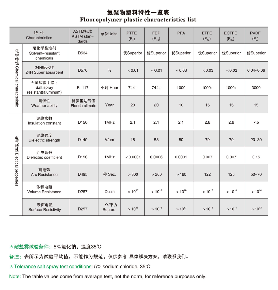 氟聚物塑料特性一览表03.png